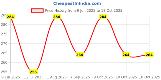 flipkart.com skindora 1 Waterproof Car Strip Door Edge Guard Anti-Scratch Tape Combo skindora Price History Graph from 9 Jun 2025 to 16 Oct 2025