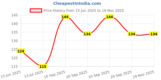 flipkart.com buyer choice 1 Waterproof Super Soft Cotton Daily Use Feeding Bibs Stylish Trendy Fashionable buyer choice Price History Graph from 15 Jun 2025 to 18 Nov 2025