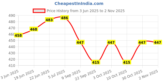 flipkart.com cut rate creation 1 watt LED COB/Spot/Button Light warm white (Yellow) pack of 5 Chandelier Ceiling Lamp cut rate creation Price History Graph from 3 Jun 2025 to 1 Nov 2025