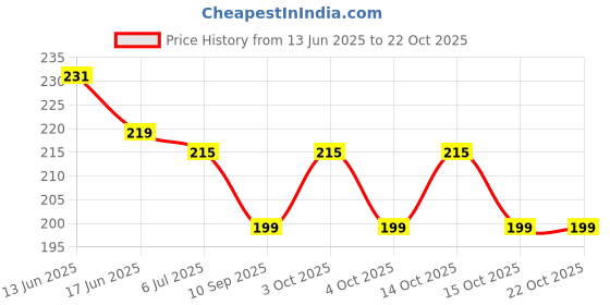 flipkart.com jivith 1 Watt (pack of 10) High Power SMD Led Warm White jivith Price History Graph from 13 Jun 2025 to 22 Oct 2025