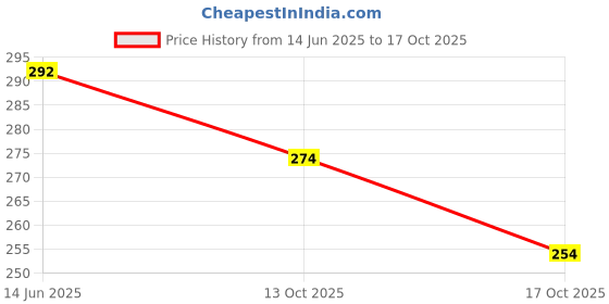 flipkart.com jivith 1 Watt red (pack of 50) SMD Bulb Lamp LED Diode jivith Price History Graph from 14 Jun 2025 to 17 Oct 2025