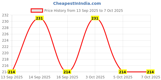 flipkart.com d'mak 1 WATT Round White Led COB Button Spot Light (pack of 2) Ceiling Light Ceiling Lamp d'mak Price History Graph from 13 Sep 2025 to 5 Oct 2025