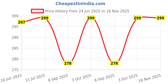 flipkart.com flovein 1 WEEK 7 DAY PILL BOX WITH TAB CUTTER Pill Box flovein Price History Graph from 24 Jun 2025 to 16 Nov 2025