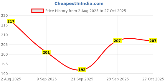 flipkart.com white popcorn 1 WEEK Pill Box white popcorn Price History Graph from 2 Aug 2025 to 27 Oct 2025