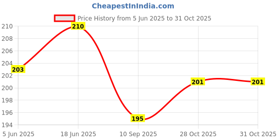 flipkart.com classic deal 1 Week Pill Medicine Tablet Case Box Medicine Dispenser classic deal Price History Graph from 5 Jun 2025 to 30 Oct 2025