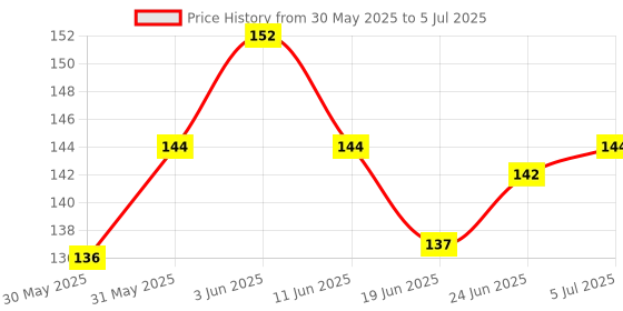 flipkart.com sorath 1 Week Portable 2 Layer 10 Compartment Pill Box For Home Outdoor And Travelling 1 Pcs Pill Box sorath Price History Graph from 30 May 2025 to 5 Jul 2025