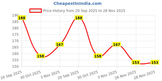 flipkart.com axiline 1 Week Portable 2 Layer 10 Compartment Pill Box For Home Outdoor And Travelling Multiple Compartments PILL CASE Pill Box axiline Price History Graph from 20 Sep 2025 to 27 Nov 2025