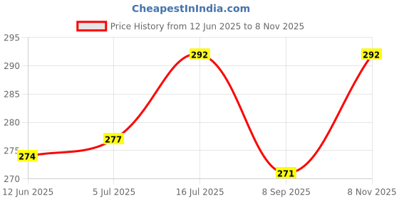 flipkart.com vajin 1 Week Round Medicine Pill Box Organiser Storage With Single Box Pill Box vajin Price History Graph from 12 Jun 2025 to 8 Nov 2025