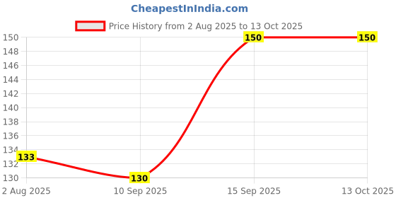 flipkart.com aktive life 1 week Round Weekly Pill Box Pill Box aktive life Price History Graph from 2 Aug 2025 to 12 Oct 2025