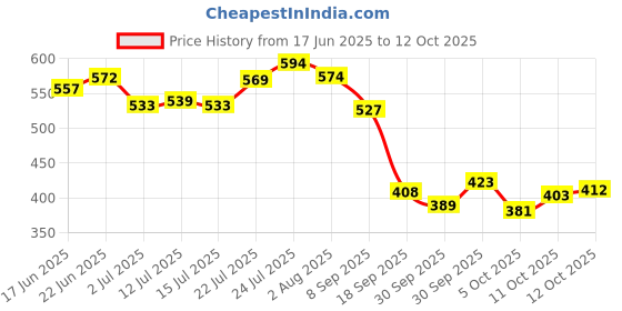 flipkart.com jovan 1 WHITE MUSK AND 1 MUSK (PACK OF 2) Deodorant Spray-For Men jovan Price History Graph from 17 Jun 2025 to 12 Oct 2025