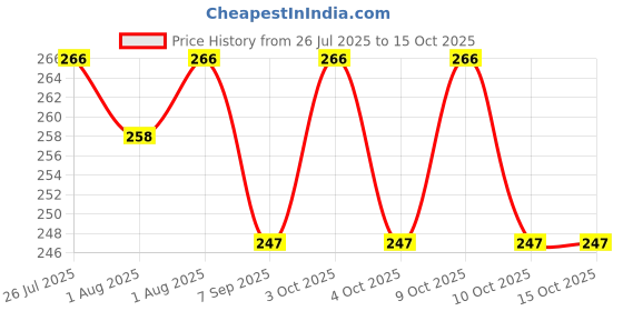 flipkart.com dikvelp 1 Wipe Warmer dikvelp Price History Graph from 26 Jul 2025 to 14 Oct 2025