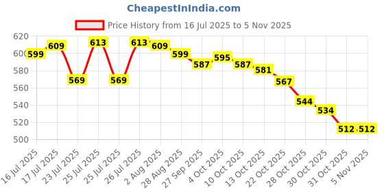 flipkart.com calldrishe 1 Wire Stripper Self Adjusting Crimping Plier Ratcheting Ferrule Crimper Tool Manual Crimper calldrishe Price History Graph from 16 Jul 2025 to 5 Nov 2025