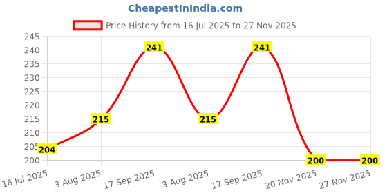 flipkart.com awadh 1 Wood Ruler Scale 12" Long for Architects 12 inch, 30 cm Patri Futta , Wooden Ruler awadh Price History Graph from 16 Jul 2025 to 27 Nov 2025