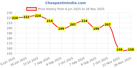 flipkart.com definite 1 Wooden Bamboo Sushi Mat Table Placemat and 2 Pair Bamboo Chopstick definite Price History Graph from 6 Jun 2025 to 25 Nov 2025