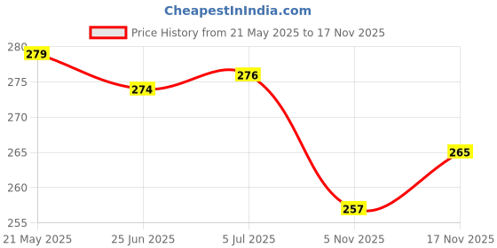 flipkart.com chhabra kreations 1-wooden cone + 4-Cricket Bat Multicolor Grip Chevron chhabra kreations Price History Graph from 21 May 2025 to 17 Nov 2025