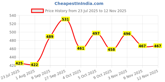 flipkart.com birch & co. 1 Wooden Serving Tray + 4 Coasters Set for Decoration | Tea Trays | Coffee Tray Tray birch & co. Price History Graph from 23 Jul 2025 to 10 Nov 2025