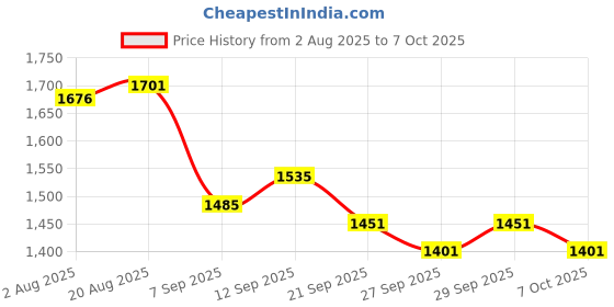 flipkart.com iris 1 x 1 Hard Pool Cue Billiard Stick Carrying Case Snooker, Pool, Billiards Cue Stick iris Price History Graph from 2 Aug 2025 to 7 Oct 2025