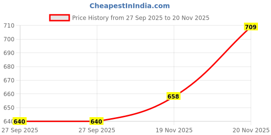 flipkart.com kodak 1 x 100 Sheets High Glossy 4x6 4R 200 gsm Photo Paper kodak Price History Graph from 27 Sep 2025 to 20 Nov 2025