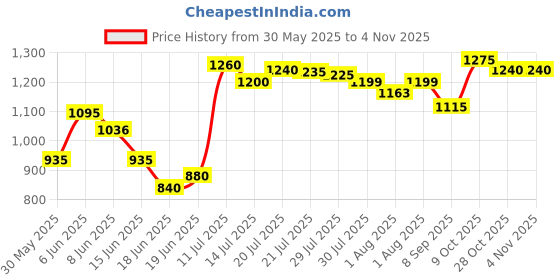 flipkart.com chunky's 1 x Baby Cradle with Canopy and Wheels Bassinet chunky's Price History Graph from 30 May 2025 to 4 Nov 2025