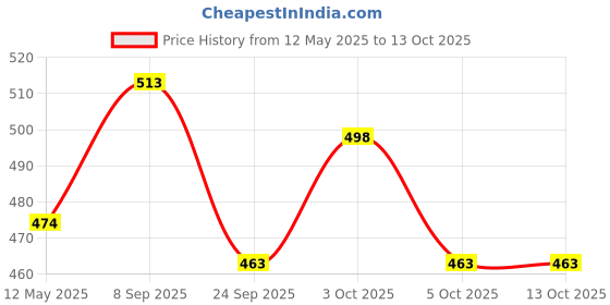 flipkart.com bizbee 1 x Car Duster 1 x Small Car Duster, 2 x Car Brush 1 x Car Cloth 1 x Combo bizbee Price History Graph from 12 May 2025 to 12 Oct 2025