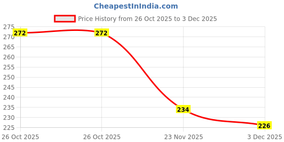 flipkart.com auto hub 1 x Face mask, 2 x Armsleeves Combo auto hub Price History Graph from 26 Oct 2025 to 3 Dec 2025