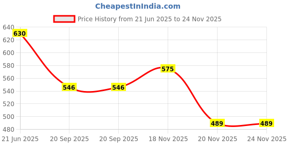 flipkart.com uniqon 1 X Rubber Gear Knob, 1 X (Set of 4pc) Stylish Car Catch Cover Combo uniqon Price History Graph from 21 Jun 2025 to 24 Nov 2025