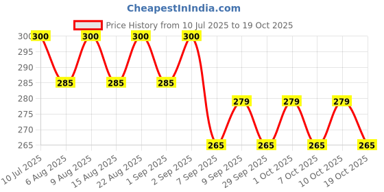 flipkart.com vrprime 1 x Scratch Remover Bottle, 1 x Microfiber Cloth Combo vrprime Price History Graph from 10 Jul 2025 to 18 Oct 2025