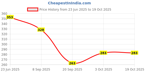 flipkart.com uniqon 1 X Silicone Rubber Suzuki Key Cover, 1 X Rubber Gear Knob, 1 X Cob Led Light Combo uniqon Price History Graph from 23 Jun 2025 to 19 Oct 2025