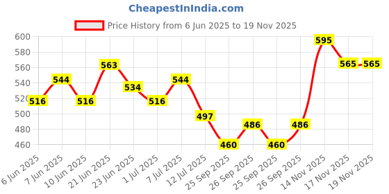 flipkart.com kitekat (1+ Year) Fish 2.8 kg Dry Adult Cat Food kitekat Price History Graph from 6 Jun 2025 to 18 Nov 2025