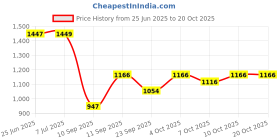 flipkart.com oberoi's traders 1 Year Warranty Heavy Duty Car Tyre Wheel Security Lock Clamp Anti-Theft Towing Parking Boot Tire Claw Adjustable for Auto, Car, & Truck with Two Keys Wheel Lock oberoi's traders Price History Graph from 25 Jun 2025 to 20 Oct 2025