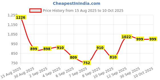 flipkart.com vikrida (1 Year Warranty) Hot Air Popper, No oil needed, Healthy and Delicious Snacks Electric Popcorn Maker Machine with 1200W 164 g Popcorn Maker vikrida Price History Graph from 15 Aug 2025 to 10 Oct 2025