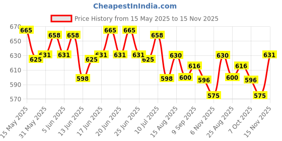 flipkart.com whiskas (1+ Years) Chicken 1.12 kg (14x0.08 kg) Wet Adult Cat Food whiskas Price History Graph from 15 May 2025 to 15 Nov 2025