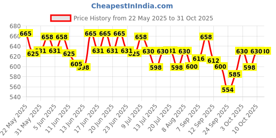 flipkart.com whiskas (1+ Years) Salmon 1.12 kg (14x0.08 kg) Wet Adult Cat Food whiskas Price History Graph from 22 May 2025 to 31 Oct 2025