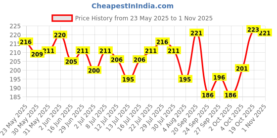 flipkart.com whiskas (1+ Years) Tuna 0.48 Kg Dry Adult Cat Food whiskas Price History Graph from 23 May 2025 to 1 Nov 2025