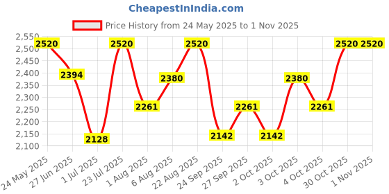 flipkart.com whiskas (1+ Years) Tuna 4.48 kg (56x0.08 kg) Wet Adult Cat Food whiskas Price History Graph from 24 May 2025 to 31 Oct 2025