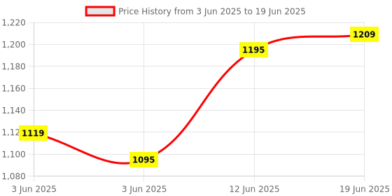 flipkart.com amicisense 10-100V Lcd Lead Acid Lithium Battery Capacity Indicator Voltmeter Digital Battery Tester amicisense Price History Graph from 3 Jun 2025 to 19 Jun 2025