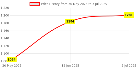 flipkart.com amicisense 10-100V LCD Lead Acid Lithium Capacity Indicator Voltmeter Monitor Digital Battery Tester amicisense Price History Graph from 30 May 2025 to 3 Jul 2025