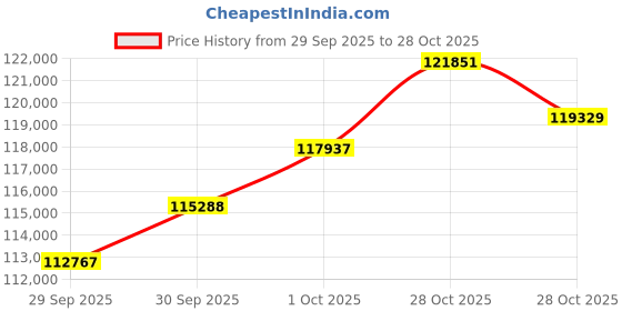 flipkart.com euphoria jewellery 10-916 22 (916.7) K 10 g Gold Coin euphoria jewellery Price History Graph from 29 Sep 2025 to 28 Oct 2025