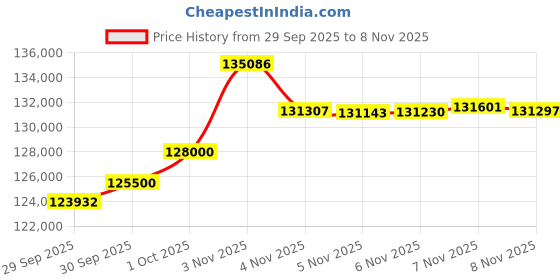 flipkart.com euphoria jewellery 10-999 24 (999) K 10 g Gold Coin euphoria jewellery Price History Graph from 29 Sep 2025 to 8 Nov 2025