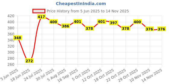 flipkart.com soliam 10 - ABCD - A1 Wood Portable Laptop Table soliam Price History Graph from 5 Jun 2025 to 13 Nov 2025