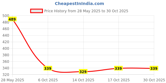 flipkart.com gatrades 10 BAR LUXURIOUS STYLE CHRONOGRAPH DATE WATCH FOR MEN Analog Watch- For Men MSG2000 gatrades Price History Graph from 28 May 2025 to 29 Oct 2025