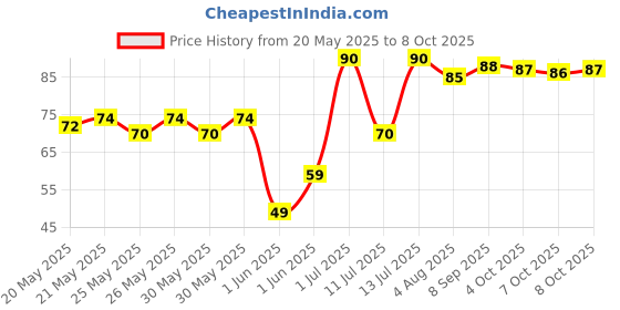 flipkart.com a r enterprises 10 Card Holder a r enterprises Price History Graph from 20 May 2025 to 8 Oct 2025