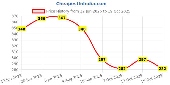 flipkart.com style 98 10 Card Holder style 98 Price History Graph from 12 Jun 2025 to 19 Oct 2025