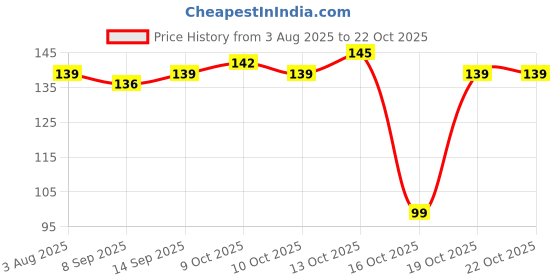 flipkart.com a r enterrises 10 Card Holder a r enterrises Price History Graph from 3 Aug 2025 to 22 Oct 2025