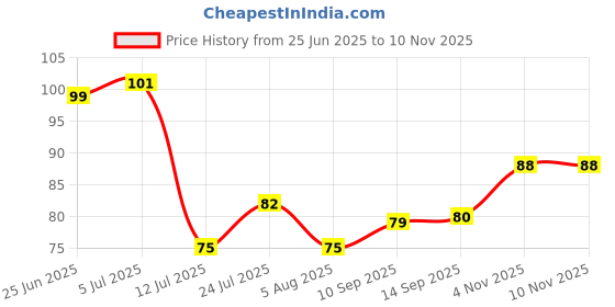 flipkart.com madhuban decor 10 cm Creative Multicolor Switch Board Sticker For Switch Board Wall 3D Decal Creative Multicolor Beautiful Standard Size Self Adhesive Sticker madhuban decor Price History Graph from 25 Jun 2025 to 10 Nov 2025