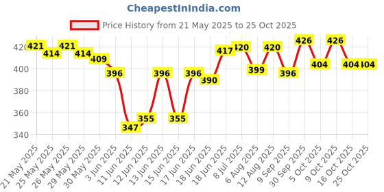 flipkart.com aoko 10 cm Headless Tambourine aoko Price History Graph from 21 May 2025 to 25 Oct 2025