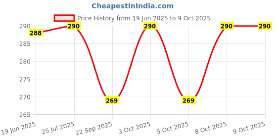 flipkart.com nl traders 10 cm Lamp Base nl traders Price History Graph from 19 Jun 2025 to 8 Oct 2025