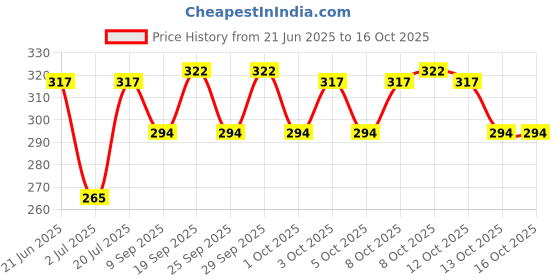 flipkart.com avni 10 cm Lamp Base avni Price History Graph from 21 Jun 2025 to 15 Oct 2025