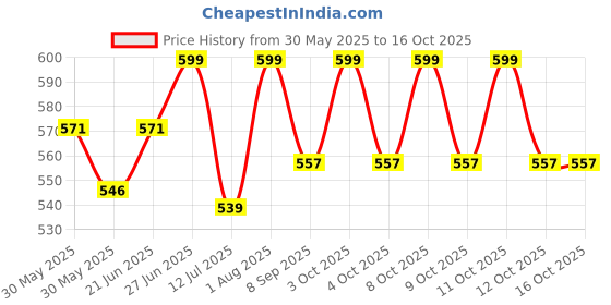 flipkart.com abarro 10 cm Lamp Base abarro Price History Graph from 30 May 2025 to 16 Oct 2025