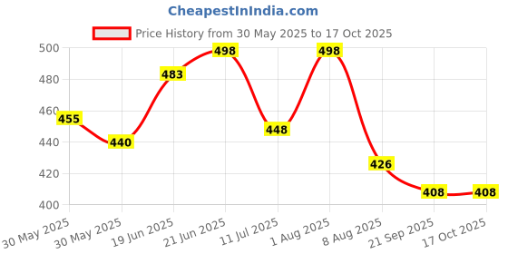 flipkart.com swishfashionhub 10 cm Lamp Base swishfashionhub Price History Graph from 30 May 2025 to 16 Oct 2025